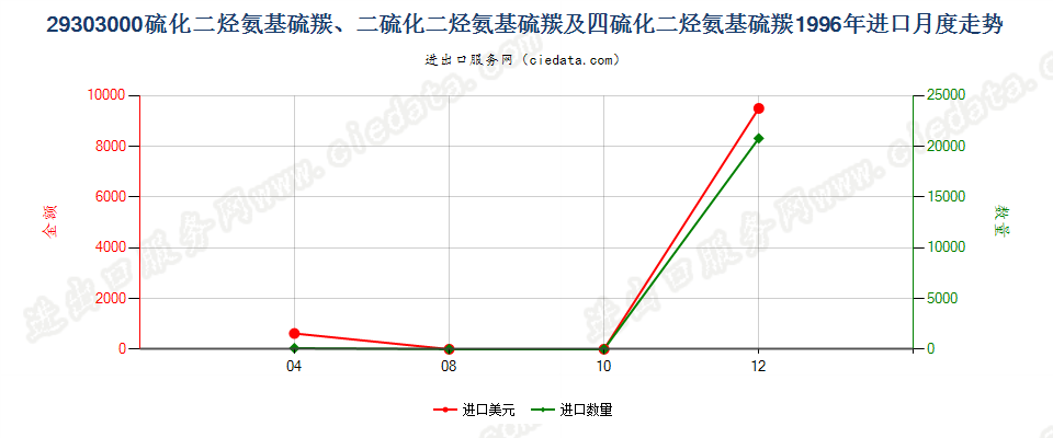 29303000一或二或四硫化二烃氨基硫羰进口1996年月度走势图