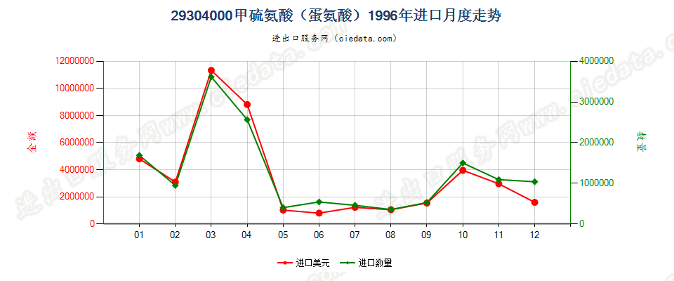 29304000甲硫氨酸（蛋氨酸）进口1996年月度走势图