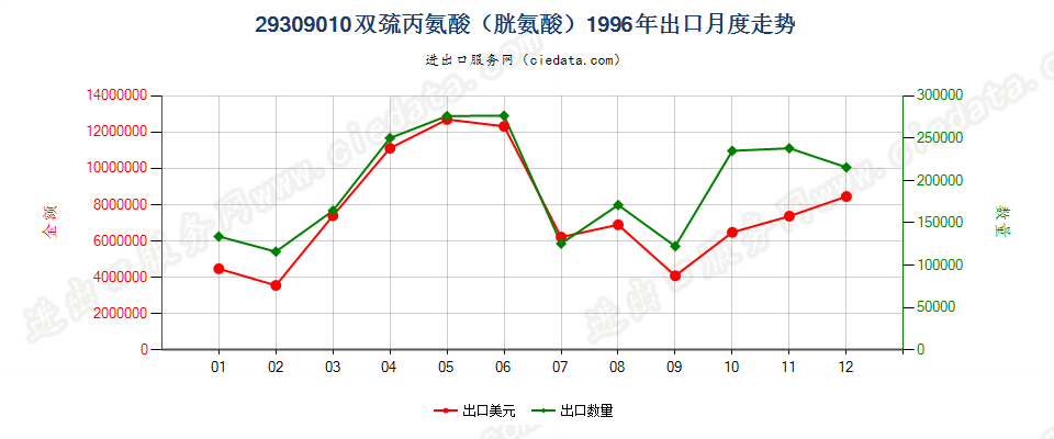 29309010双巯丙氨酸（胱氨酸）出口1996年月度走势图