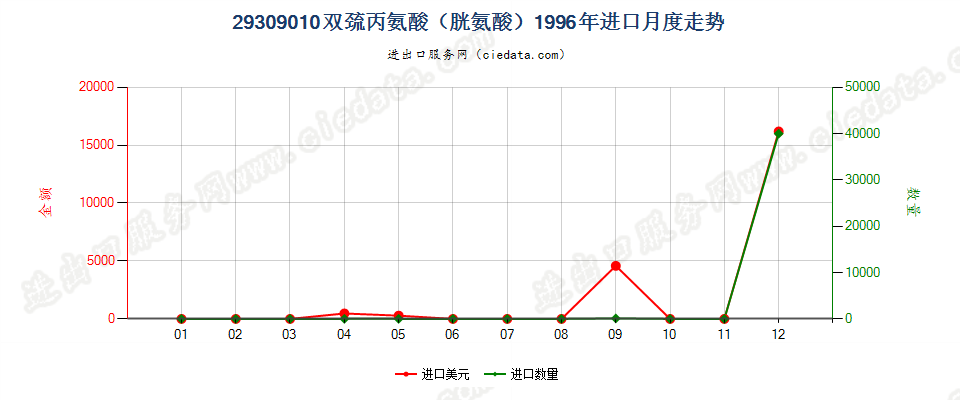 29309010双巯丙氨酸（胱氨酸）进口1996年月度走势图