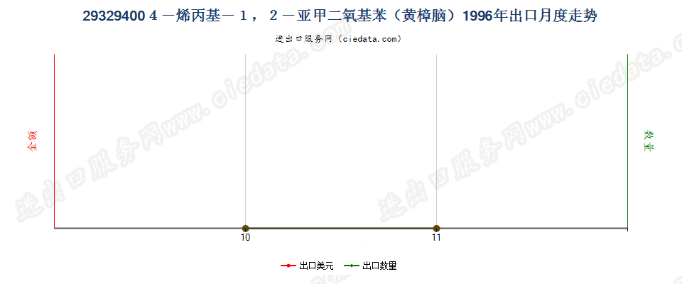 293294004－烯丙基－1，2－亚甲二氧基苯（黄樟脑）出口1996年月度走势图