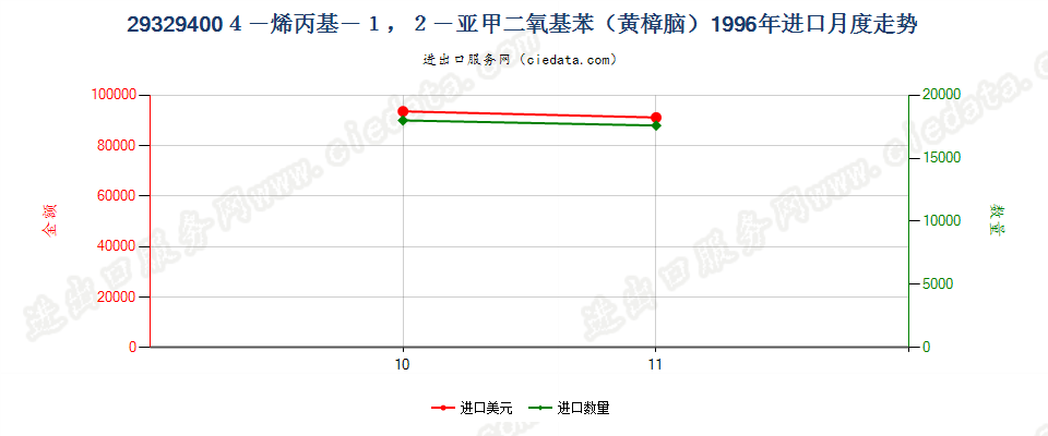 293294004－烯丙基－1，2－亚甲二氧基苯（黄樟脑）进口1996年月度走势图