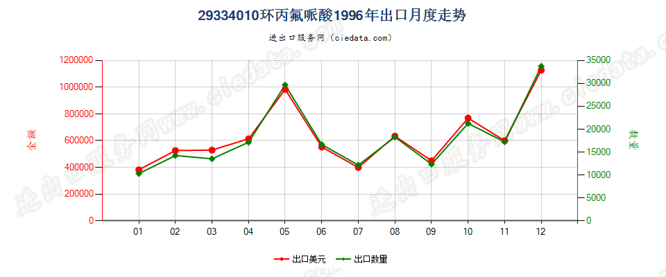 29334010(2004stop)环丙氟哌酸出口1996年月度走势图