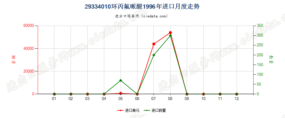 29334010(2004stop)环丙氟哌酸进口1996年月度走势图