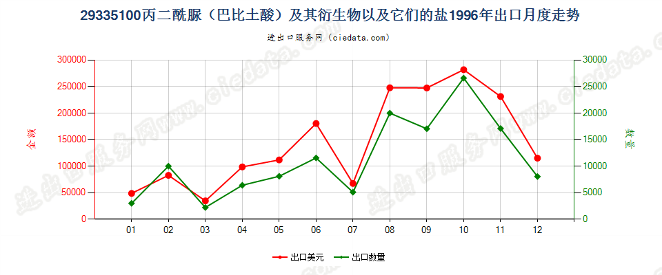 29335100(2004stop)丙二酰脲及其衍生物、盐出口1996年月度走势图