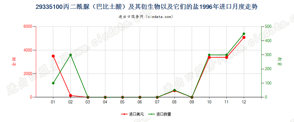 29335100(2004stop)丙二酰脲及其衍生物、盐进口1996年月度走势图