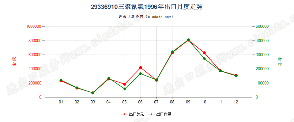 29336910三聚氰氯出口1996年月度走势图