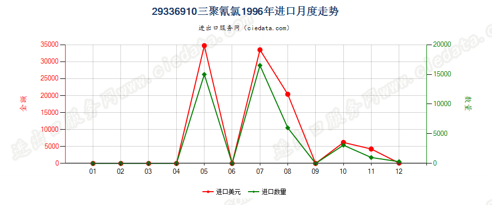 29336910三聚氰氯进口1996年月度走势图