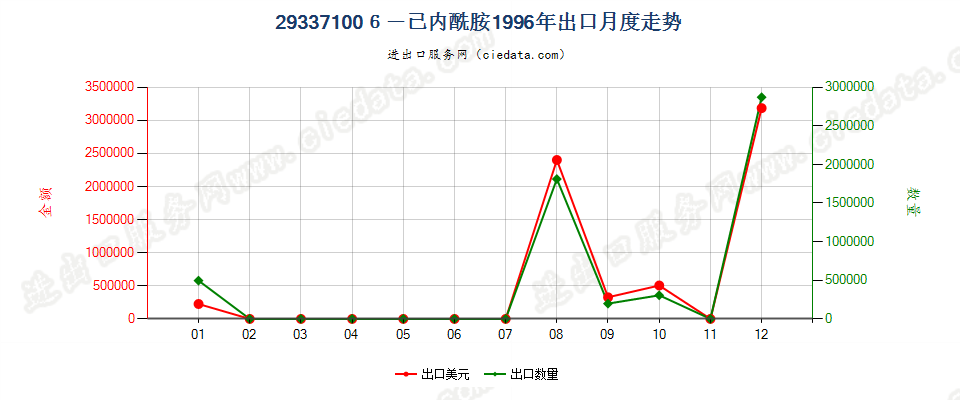 293371006-己内酰胺出口1996年月度走势图