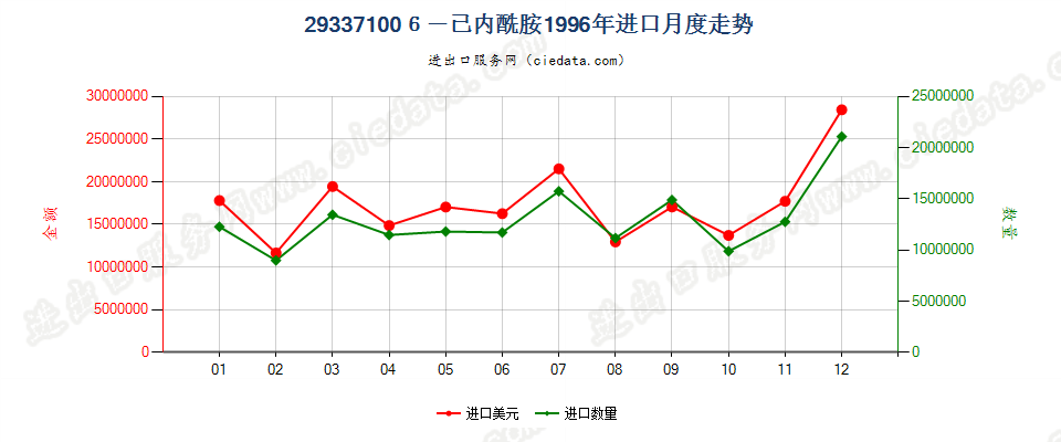 293371006-己内酰胺进口1996年月度走势图