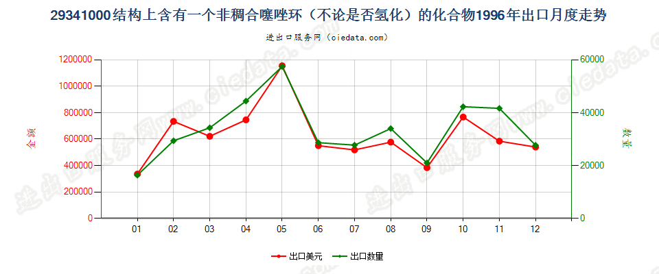 29341000（2018stop）结构上含有非稠合噻唑环的化合物出口1996年月度走势图