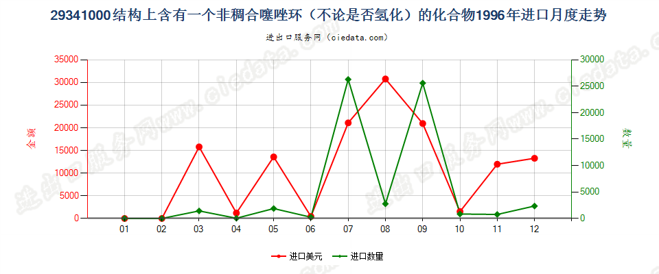 29341000（2018stop）结构上含有非稠合噻唑环的化合物进口1996年月度走势图