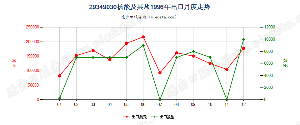 29349030(2004stop)核酸及其盐出口1996年月度走势图