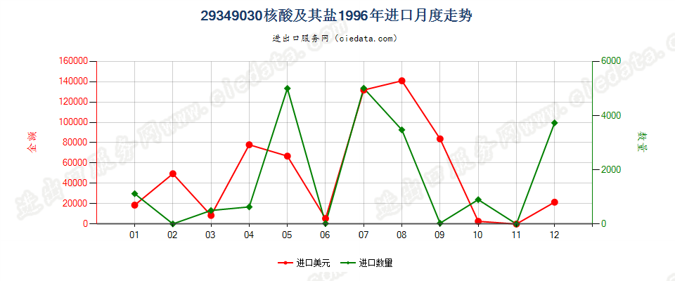 29349030(2004stop)核酸及其盐进口1996年月度走势图