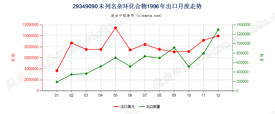 29349090(2004stop)其他杂环化合物出口1996年月度走势图