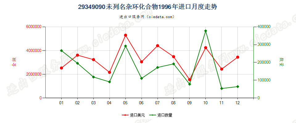 29349090(2004stop)其他杂环化合物进口1996年月度走势图