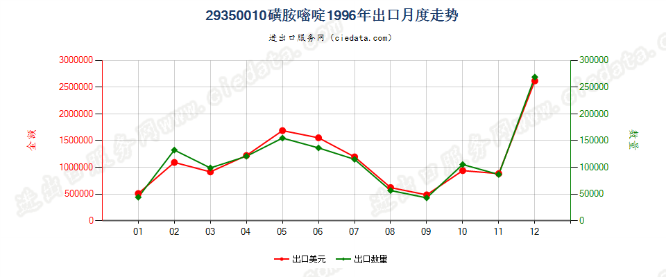 29350010(2017stop)磺胺嘧啶出口1996年月度走势图