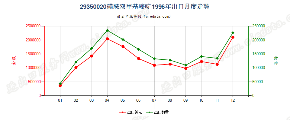 29350020(2017stop)磺胺双甲基嘧啶出口1996年月度走势图