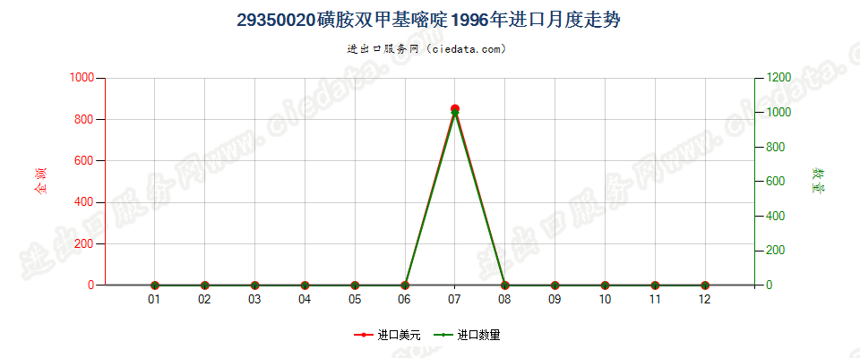 29350020(2017stop)磺胺双甲基嘧啶进口1996年月度走势图