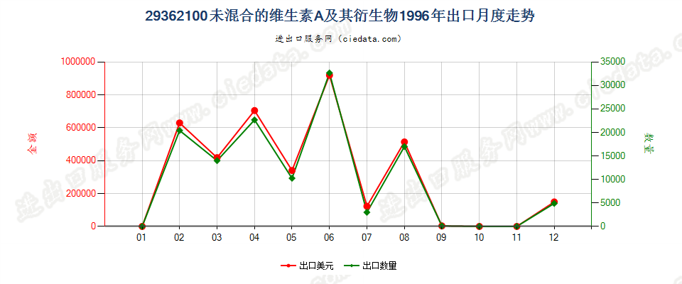 29362100未混合的维生素A及其衍生物出口1996年月度走势图