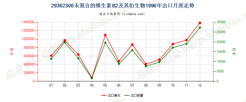 29362300未混合的维生素B2及其衍生物出口1996年月度走势图