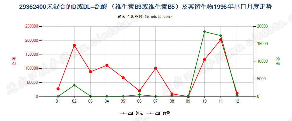 29362400未混合的D或DL-泛酸（维生素B3或B5）及其衍生物出口1996年月度走势图