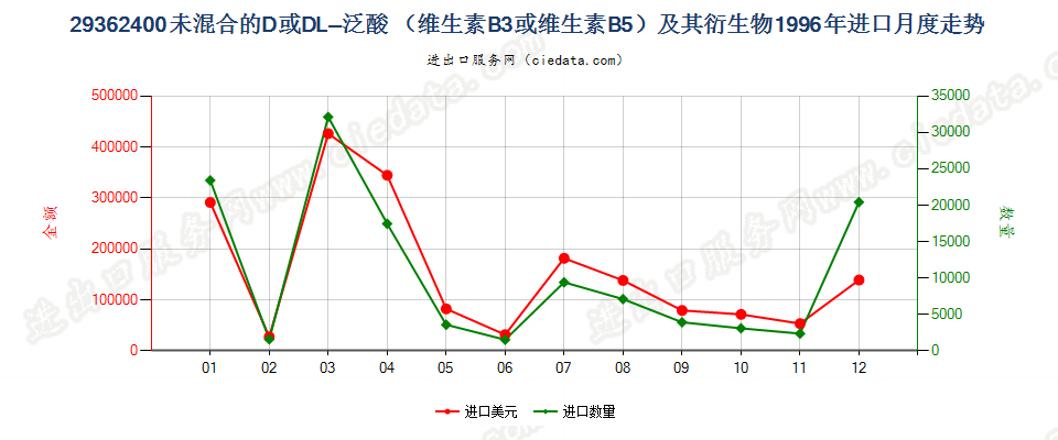 29362400未混合的D或DL-泛酸（维生素B3或B5）及其衍生物进口1996年月度走势图