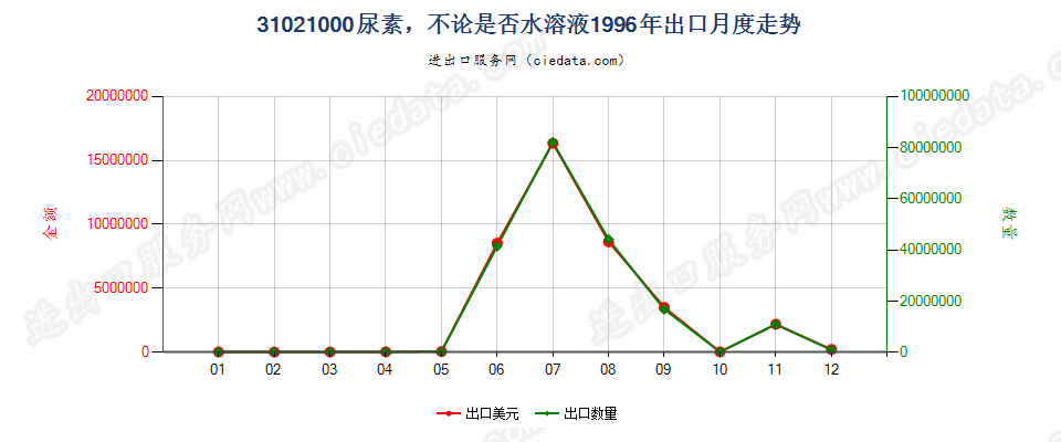 31021000尿素，不论是否水溶液出口1996年月度走势图