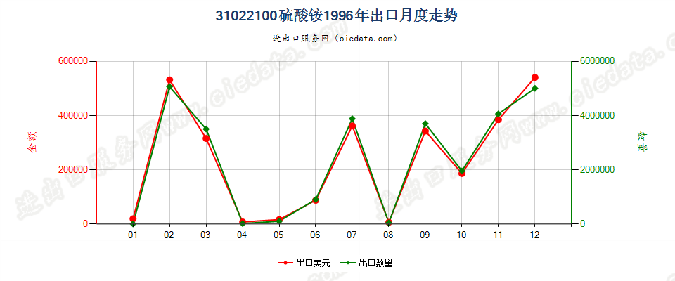 31022100硫酸铵出口1996年月度走势图