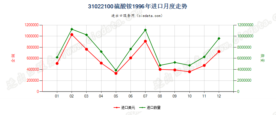31022100硫酸铵进口1996年月度走势图