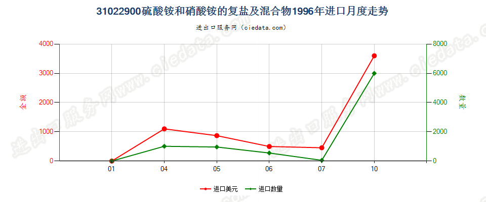 31022900硫酸铵和硝酸铵的复盐及混合物进口1996年月度走势图