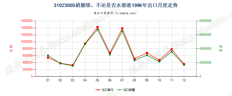 31023000硝酸铵，不论是否水溶液出口1996年月度走势图