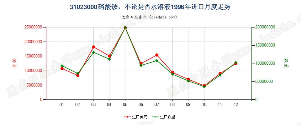 31023000硝酸铵，不论是否水溶液进口1996年月度走势图