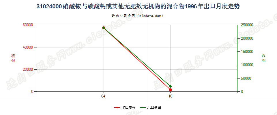 31024000硝酸铵与碳酸钙或其他无肥效无机物的混合物出口1996年月度走势图