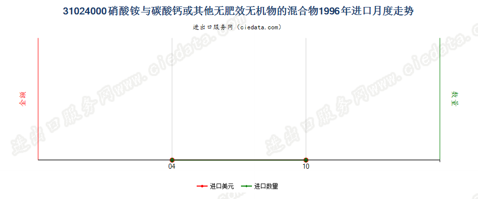 31024000硝酸铵与碳酸钙或其他无肥效无机物的混合物进口1996年月度走势图