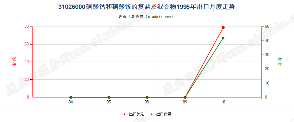 31026000硝酸钙和硝酸铵的复盐及混合物出口1996年月度走势图