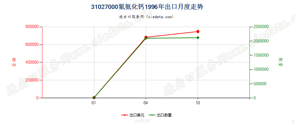 31027000(2007stop)氰氨化钙出口1996年月度走势图