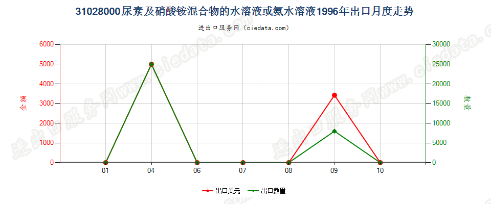 31028000尿素及硝酸铵混合物的水溶液或氨水溶液出口1996年月度走势图