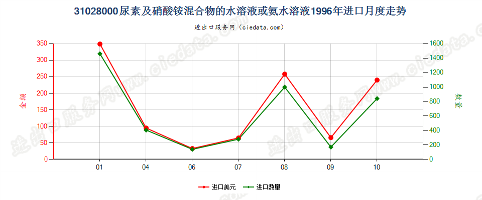 31028000尿素及硝酸铵混合物的水溶液或氨水溶液进口1996年月度走势图