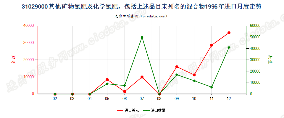 31029000(2007stop)其他矿物氮肥及化学氮肥及其未列名的混合物进口1996年月度走势图