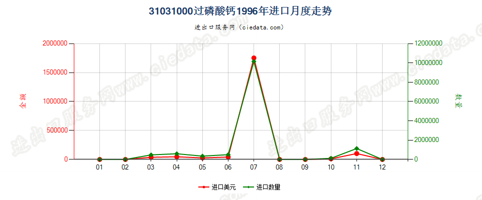 31031000(2006stop)过磷酸钙进口1996年月度走势图