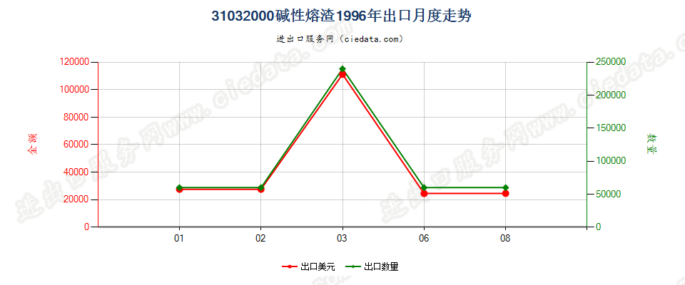 31032000(2007stop)碱性熔渣出口1996年月度走势图