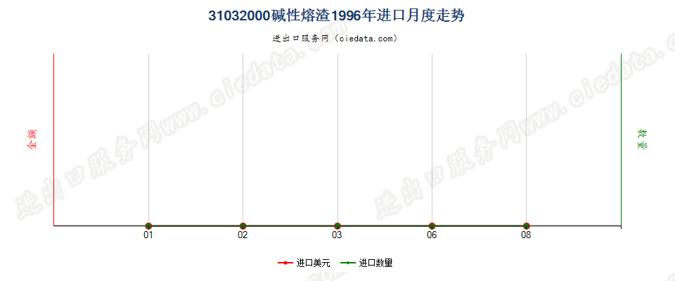 31032000(2007stop)碱性熔渣进口1996年月度走势图