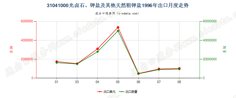 31041000(2007stop)光卤石、钾盐及其他天然粗钾盐出口1996年月度走势图