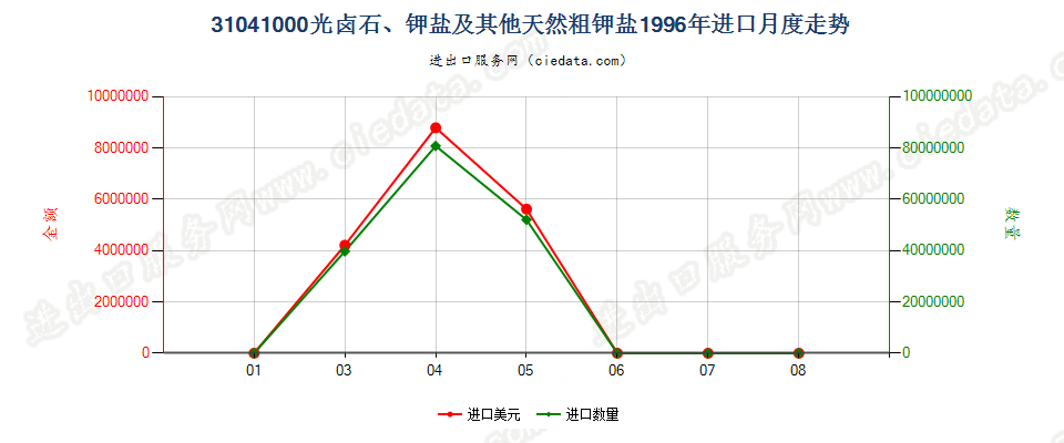 31041000(2007stop)光卤石、钾盐及其他天然粗钾盐进口1996年月度走势图