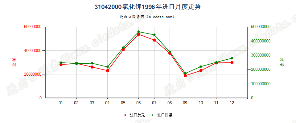 31042000进口1996年月度走势图