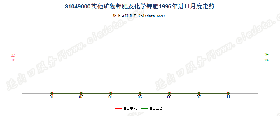 31049000(2007stop)其他矿物钾肥及化学钾肥进口1996年月度走势图