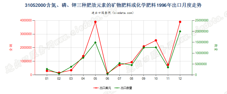 31052000含氮、磷、钾三种元素的矿物肥料或化学肥料出口1996年月度走势图