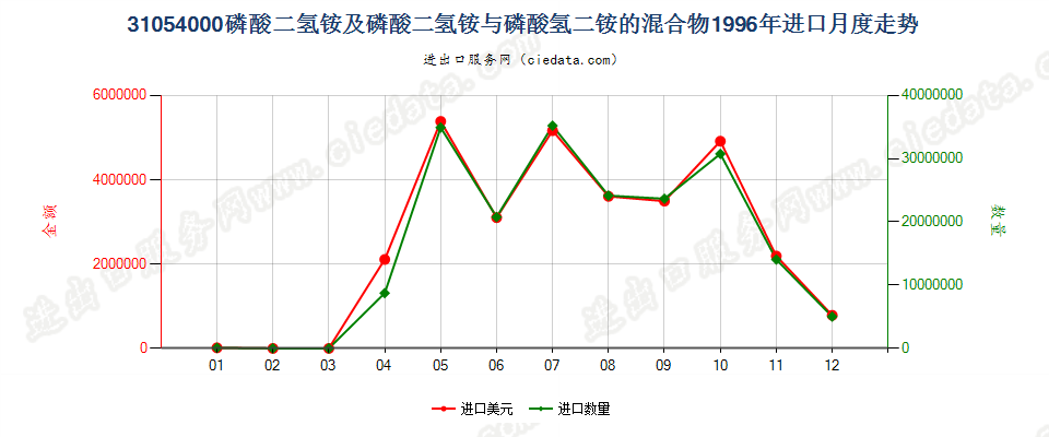 31054000磷酸二氢铵及其与磷酸氢二铵的混合物进口1996年月度走势图