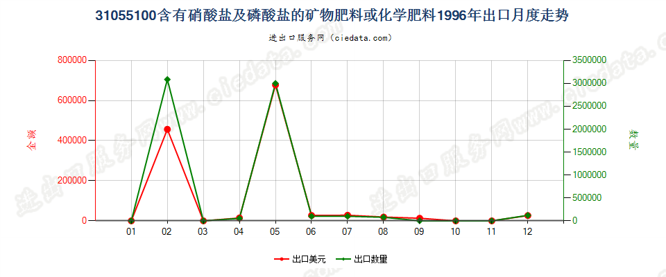 31055100含有硝酸盐及磷酸盐的矿物肥料或化学肥料出口1996年月度走势图